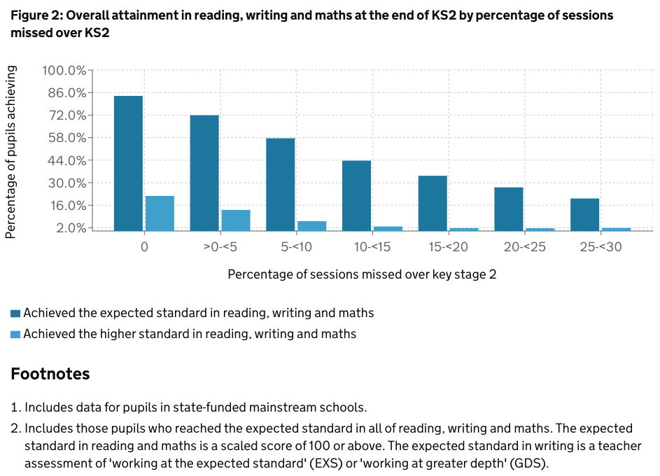 Graph showing overall attainment in reading, writing and maths at the end of KS2 by percentage of sessions missed over KS2 in 2019